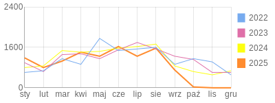 Wykres roczny blog rowerowy WuJekG.bikestats.pl
